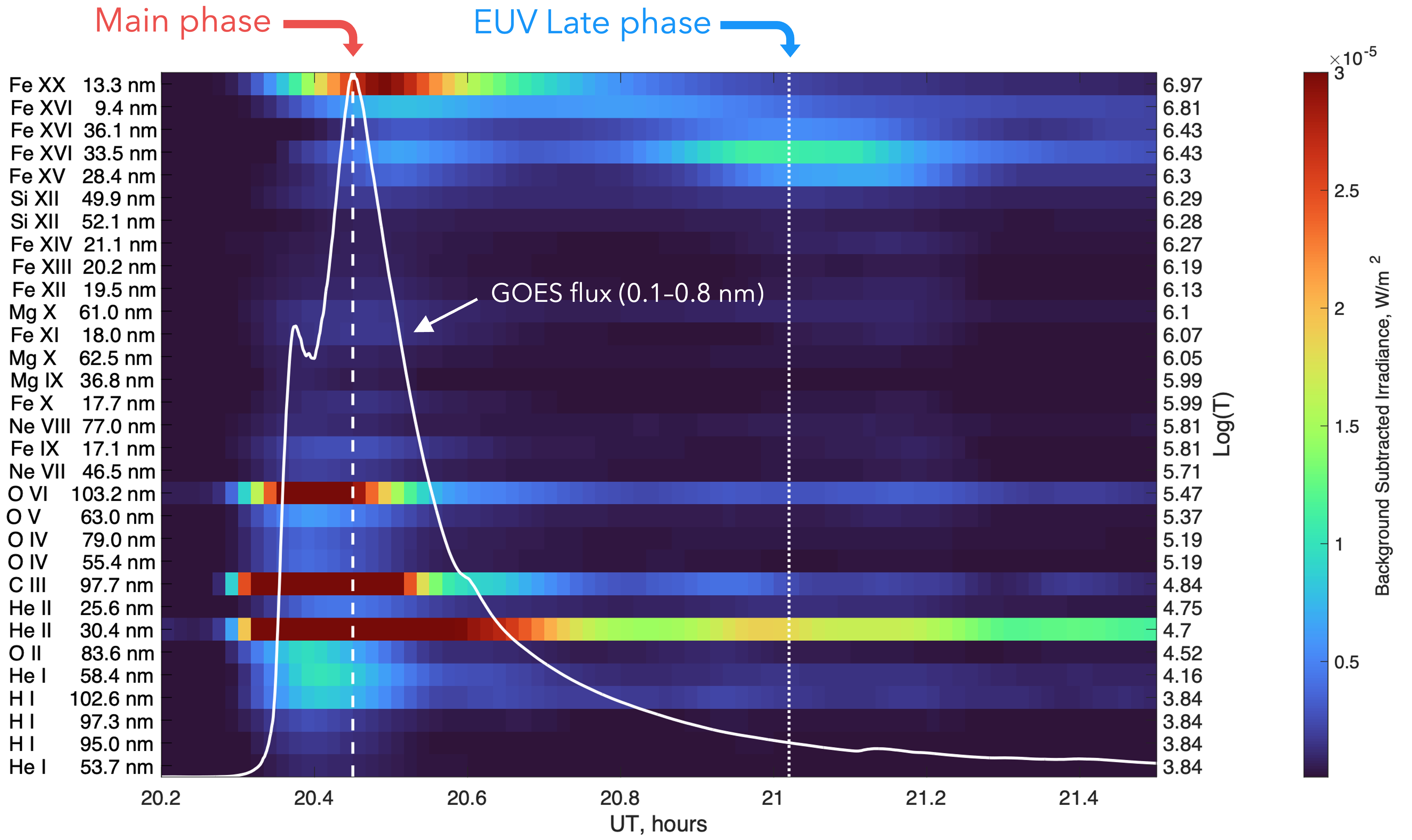 Time-wavelength map of background-subtracted solar irradiance across EUV emission lines, with the GOES 0.1-0.8 nm X-ray flux overplotted. The hot lines peak with the X-ray flux; Fe XV 28.4 nm and Fe XVI 33.5 nm brighten again well afterwards.