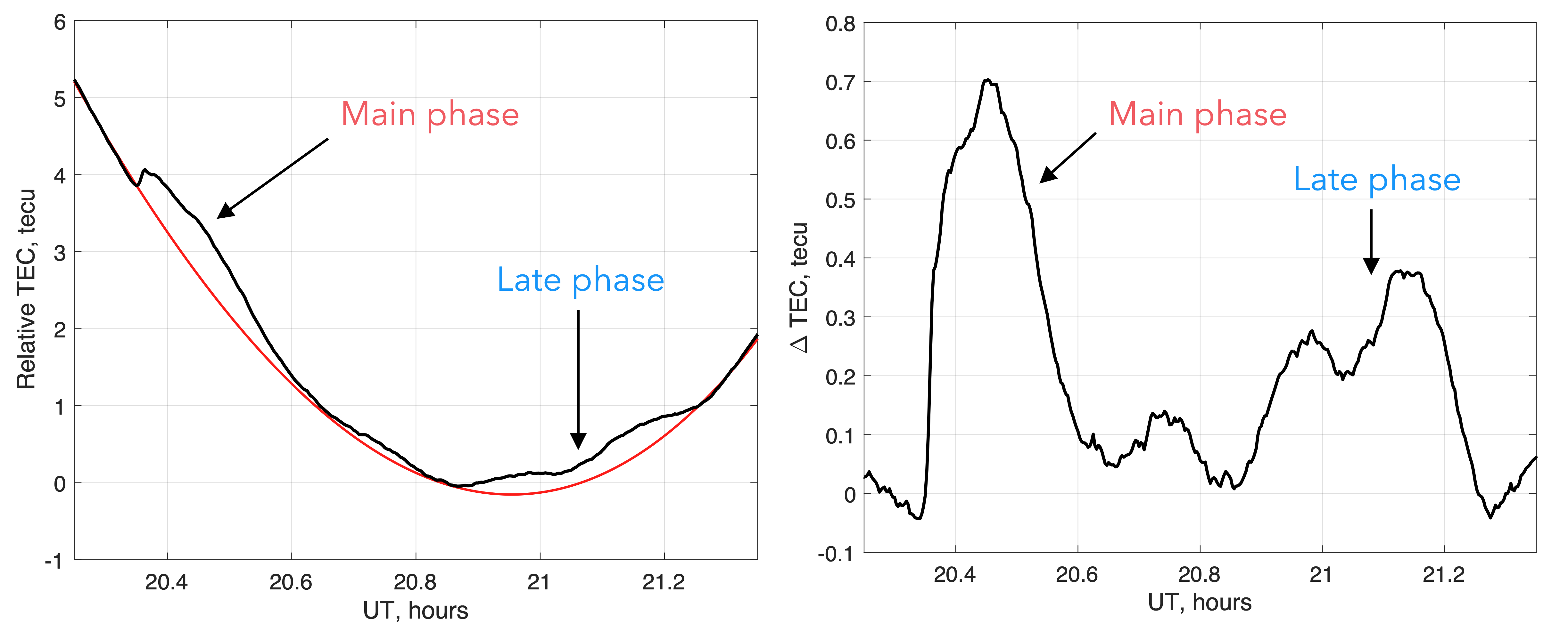 Two panels. Left: relative TEC against a smooth quiet-time reference curve. Right: the difference between them, with one peak during the main phase and a second, smaller one during the late phase.